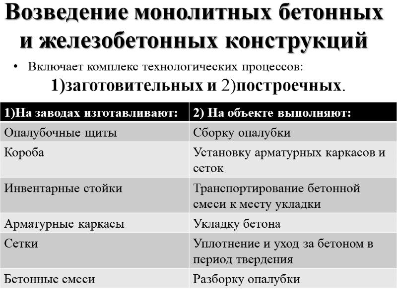 Возведение монолитных бетонных и железобетонных конструкций  Включает комплекс технологических процессов: 1)заготовительных и 2)построечных.